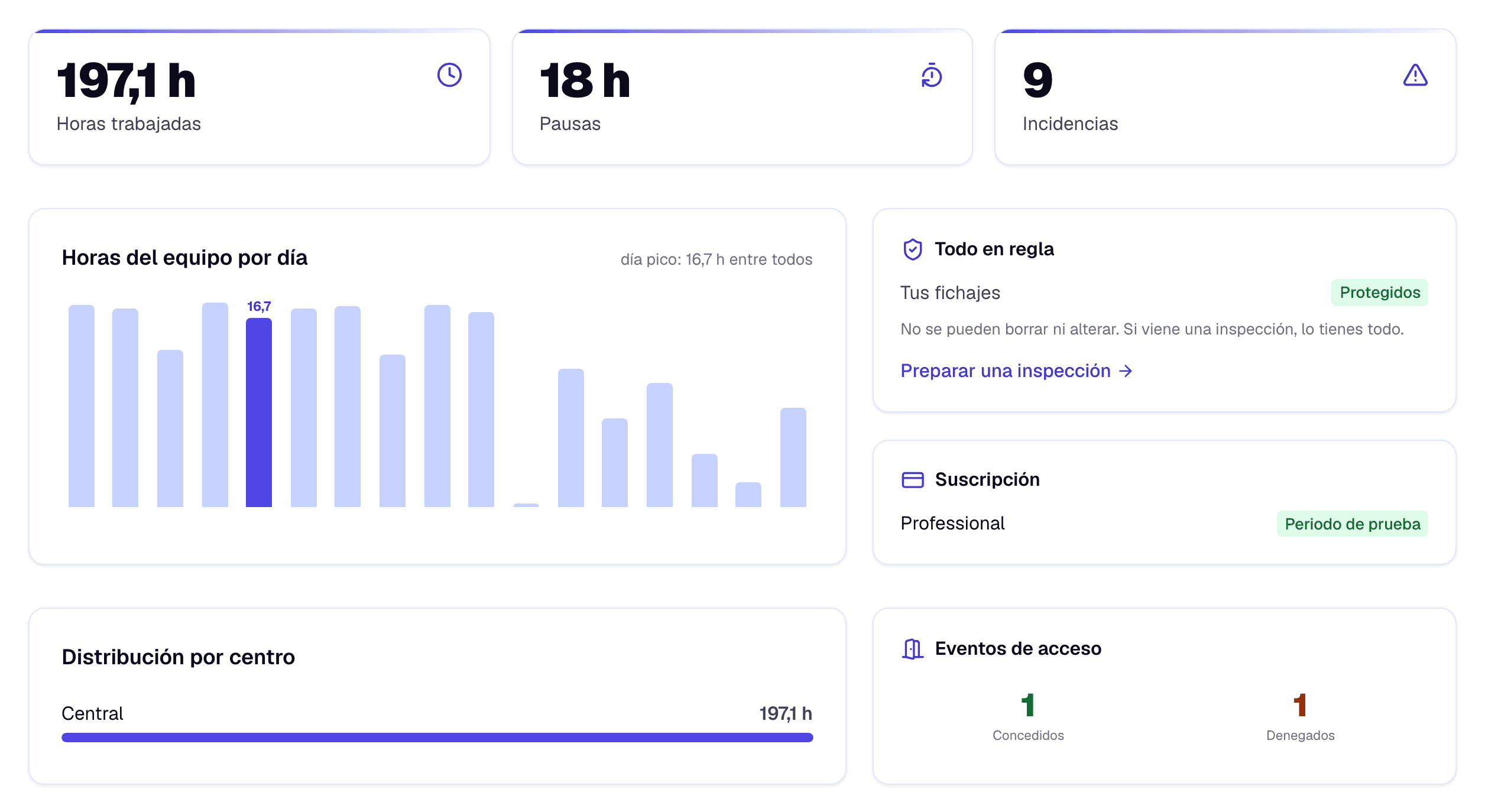 Panel de control de TimeCore: 153,4 horas trabajadas en el mes, 0 horas extra, 3 incidencias, gráfico de horas trabajadas por día y tarjeta «Todo en regla — tus fichajes no se pueden borrar ni alterar» con acceso a preparar una inspección.