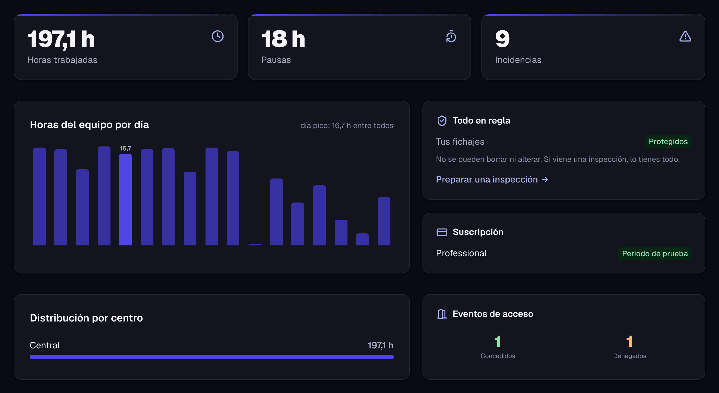 Panel de control de TimeCore: 153,4 horas trabajadas en el mes, 0 horas extra, 3 incidencias, gráfico de horas trabajadas por día y tarjeta «Todo en regla — tus fichajes no se pueden borrar ni alterar» con acceso a preparar una inspección.